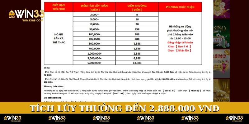 Tích lũy thưởng cực khủng lên đến 2.888.000 VNĐ